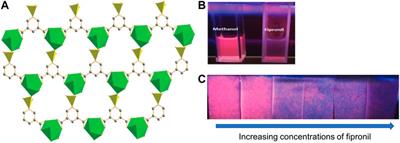 Fluorescence-Based Sensing of Pesticides Using Supramolecular Chemistry